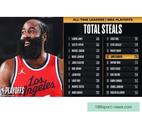 詹姆斯创NBA历史新纪录 三分球10投0中 一人复制哈登数据表现